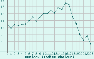 Courbe de l'humidex pour La Chapelle-Montreuil (86)