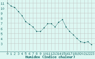 Courbe de l'humidex pour Renwez (08)