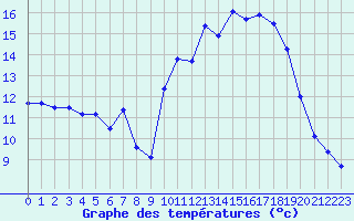 Courbe de tempratures pour Quimper (29)