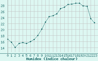 Courbe de l'humidex pour Strasbourg (67)