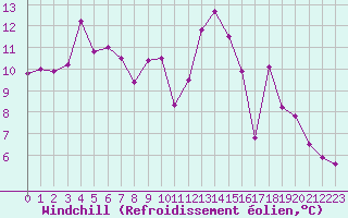 Courbe du refroidissement olien pour Connerr (72)