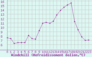 Courbe du refroidissement olien pour Mont-de-Marsan (40)