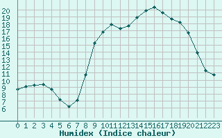 Courbe de l'humidex pour Figari (2A)