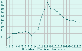 Courbe de l'humidex pour Ajaccio - Campo dell'Oro (2A)