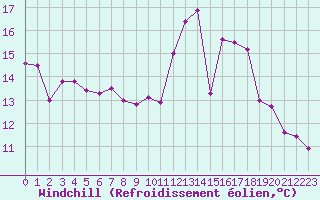 Courbe du refroidissement olien pour Le Bourget (93)