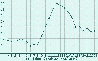 Courbe de l'humidex pour Montret (71)