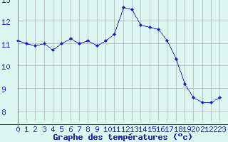 Courbe de tempratures pour Brest (29)