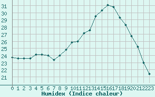 Courbe de l'humidex pour Trelly (50)