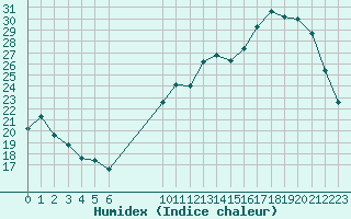 Courbe de l'humidex pour Valence d'Agen (82)