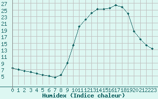 Courbe de l'humidex pour Epinal (88)