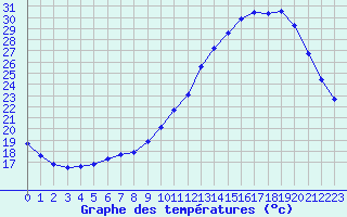 Courbe de tempratures pour Nostang (56)