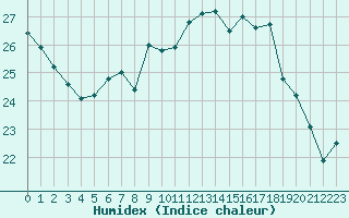 Courbe de l'humidex pour Le Talut - Belle-Ile (56)