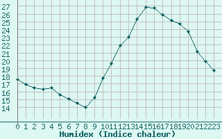 Courbe de l'humidex pour Cap Ferret (33)