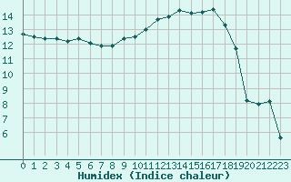 Courbe de l'humidex pour Mont-de-Marsan (40)