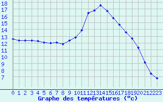 Courbe de tempratures pour Verngues - Hameau de Cazan (13)