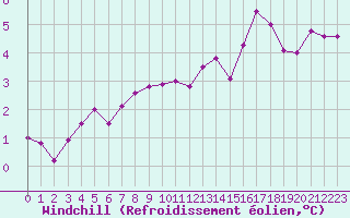 Courbe du refroidissement olien pour Brive-Laroche (19)