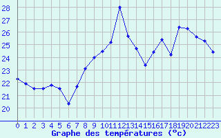 Courbe de tempratures pour Cap Bar (66)