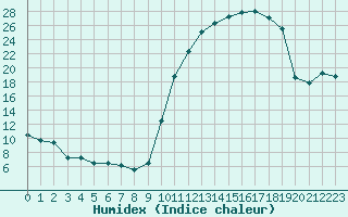 Courbe de l'humidex pour Auch (32)