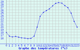 Courbe de tempratures pour La Chapelle-Montreuil (86)