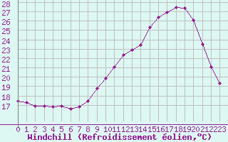 Courbe du refroidissement olien pour Fains-Veel (55)