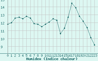 Courbe de l'humidex pour Trgueux (22)