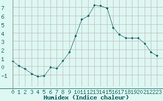 Courbe de l'humidex pour Engins (38)