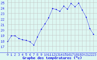 Courbe de tempratures pour Xert / Chert (Esp)