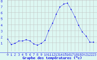Courbe de tempratures pour Lobbes (Be)