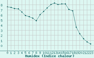 Courbe de l'humidex pour Saint-Philbert-sur-Risle (27)