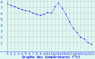 Courbe de tempratures pour Coulommes-et-Marqueny (08)