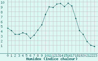 Courbe de l'humidex pour Saint-Vran (05)