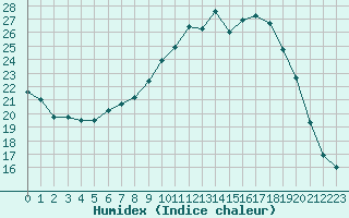 Courbe de l'humidex pour Lorient (56)