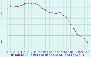 Courbe du refroidissement olien pour Thorigny (85)