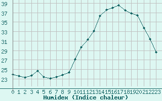 Courbe de l'humidex pour Kernascleden (56)