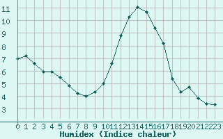 Courbe de l'humidex pour Mende - Chabrits (48)