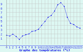 Courbe de tempratures pour Angers-Marc (49)