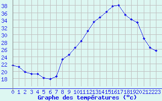 Courbe de tempratures pour Carpentras (84)