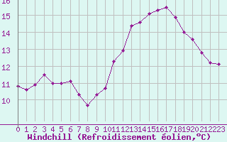 Courbe du refroidissement olien pour La Beaume (05)
