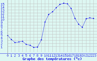 Courbe de tempratures pour Cerisiers (89)