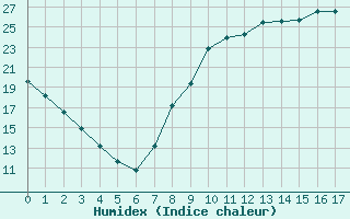 Courbe de l'humidex pour Harville (88)