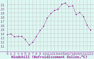 Courbe du refroidissement olien pour La Chapelle-Aubareil (24)