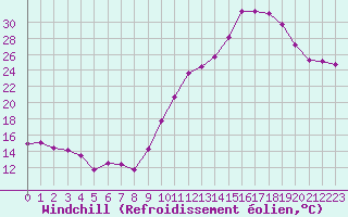 Courbe du refroidissement olien pour Pomrols (34)