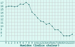 Courbe de l'humidex pour Nris-les-Bains (03)