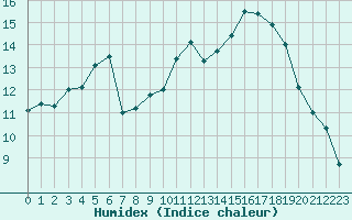 Courbe de l'humidex pour Frontenay (79)