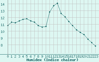 Courbe de l'humidex pour Boulaide (Lux)