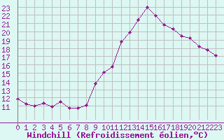 Courbe du refroidissement olien pour Chamonix-Mont-Blanc (74)