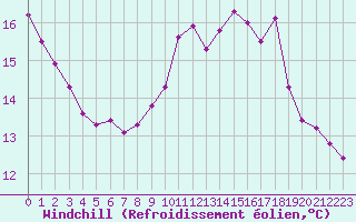 Courbe du refroidissement olien pour Douzens (11)