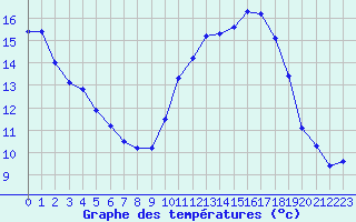 Courbe de tempratures pour Verneuil (78)