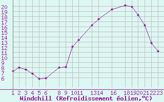 Courbe du refroidissement olien pour Recoules de Fumas (48)