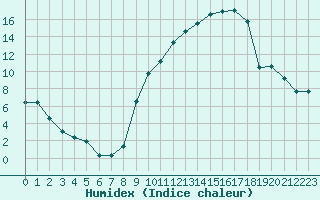 Courbe de l'humidex pour Nancy - Essey (54)